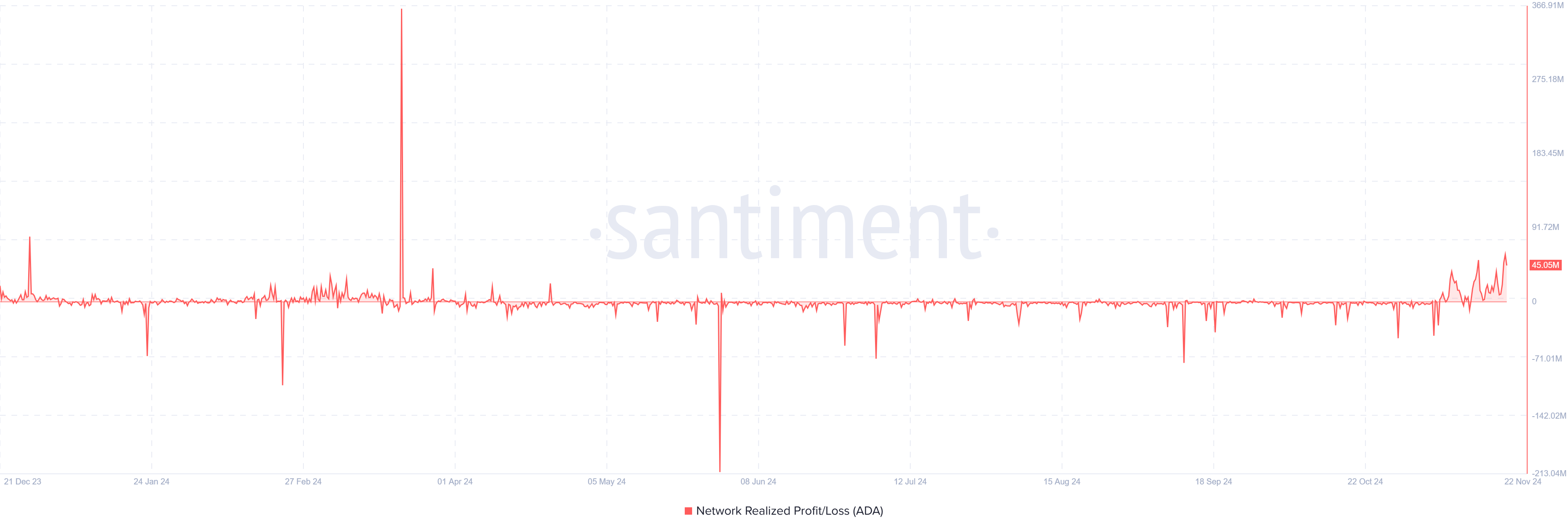 ADA Network Realized Profits/Loss